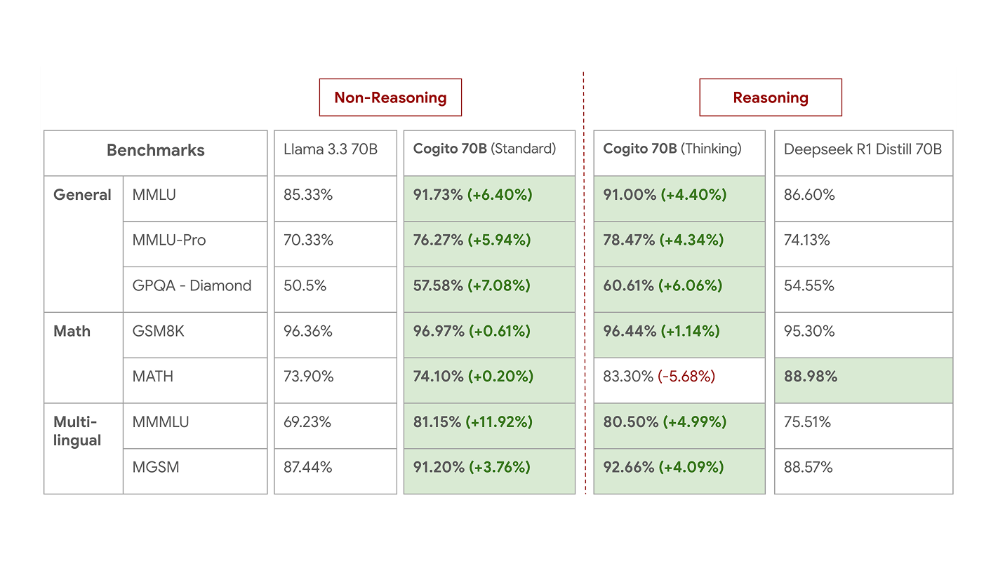 Performance of 70B models
