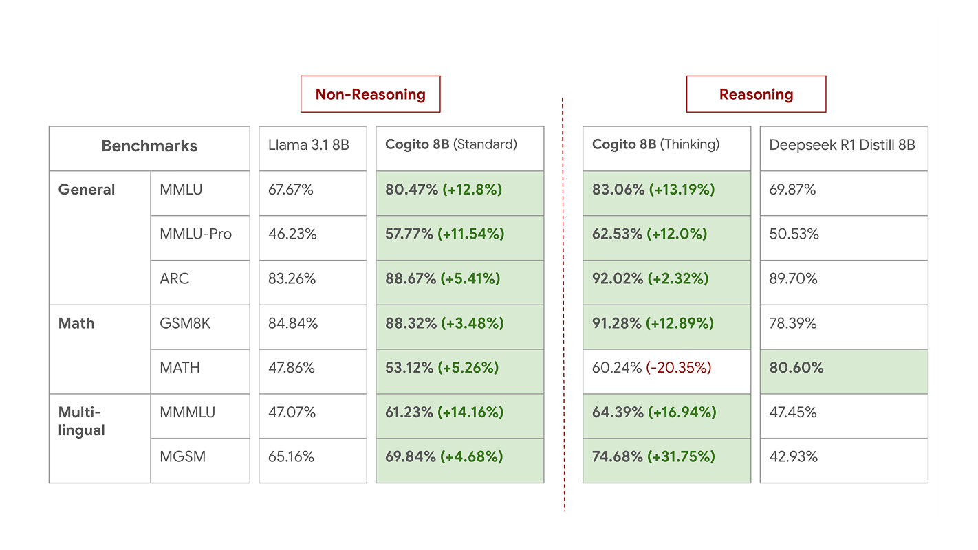 Performance of 8B models