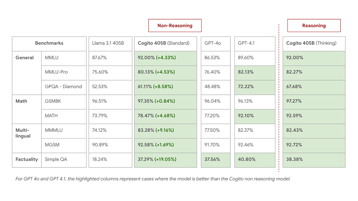 Performance of Cogito 405B